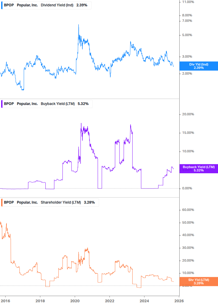 Shareholder Yield Chart