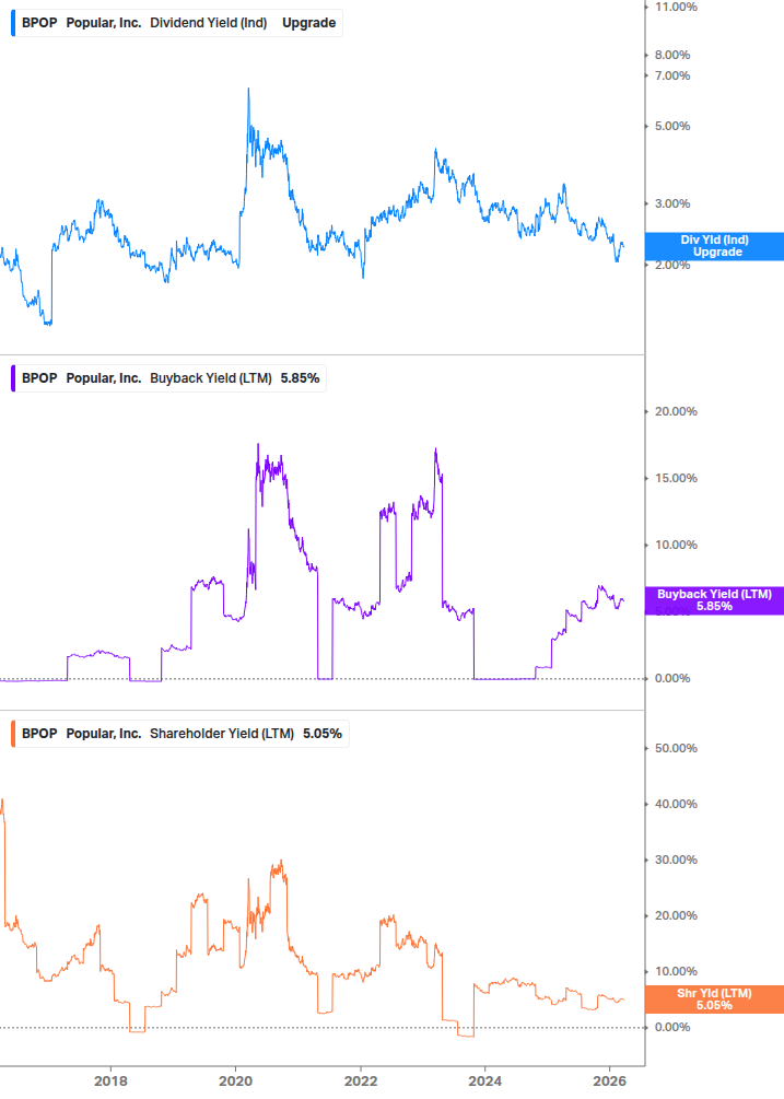 Shareholder Yield Chart