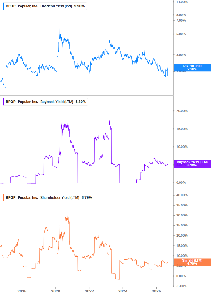 Shareholder Yield Chart