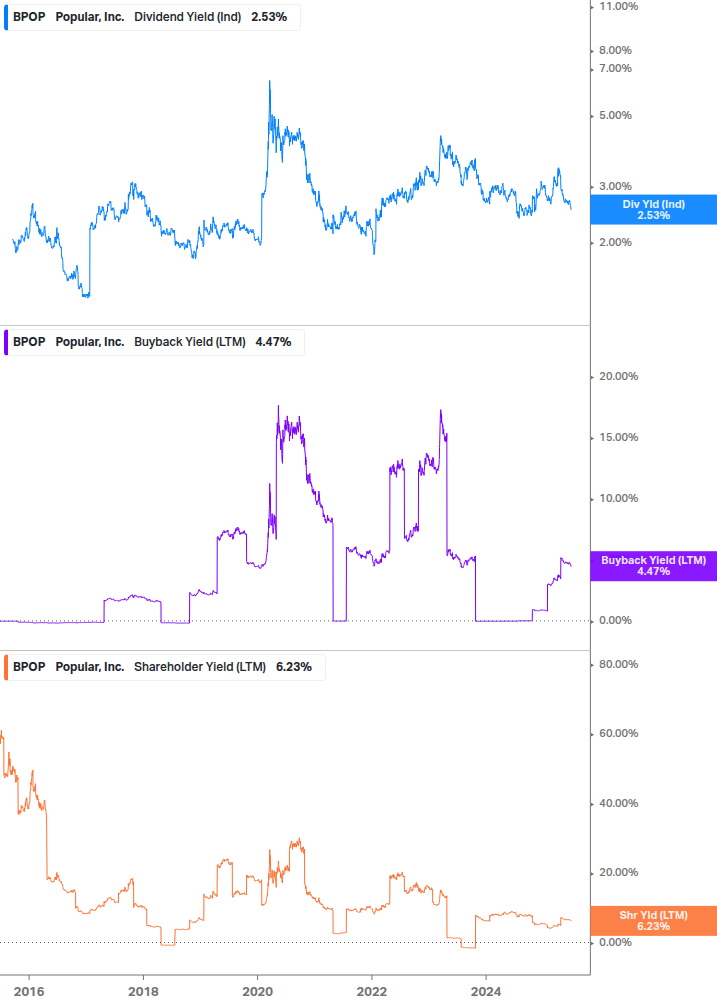 Shareholder Yield Chart