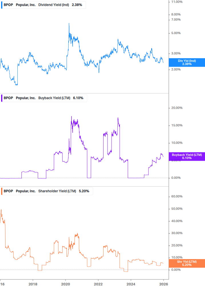 Shareholder Yield Chart