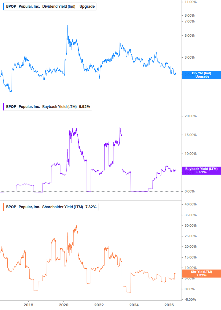 Shareholder Yield Chart