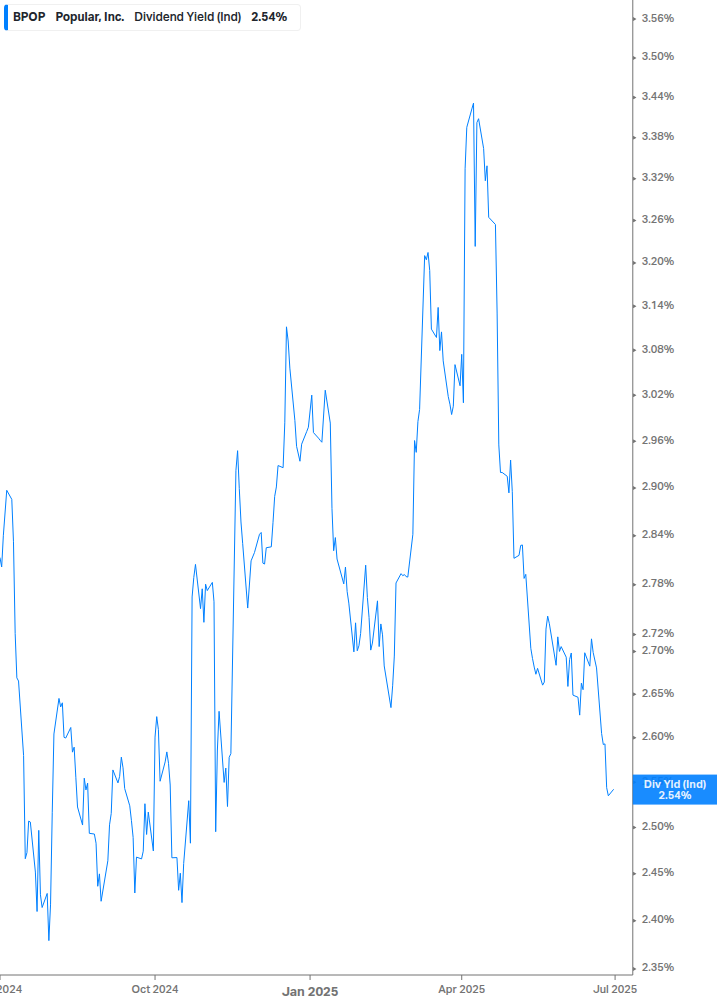 Dividend Yield Chart
