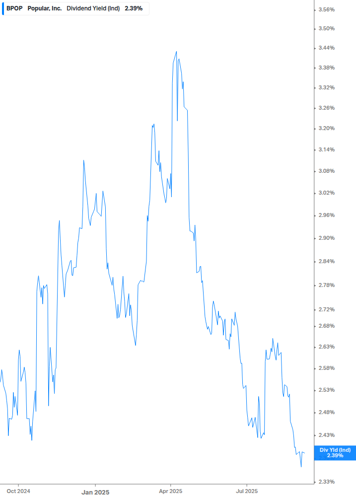 Dividend Yield Chart