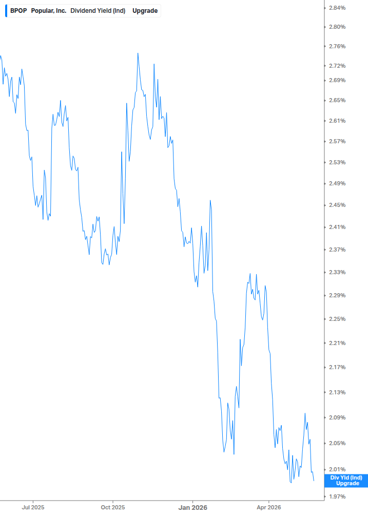 Dividend Yield Chart