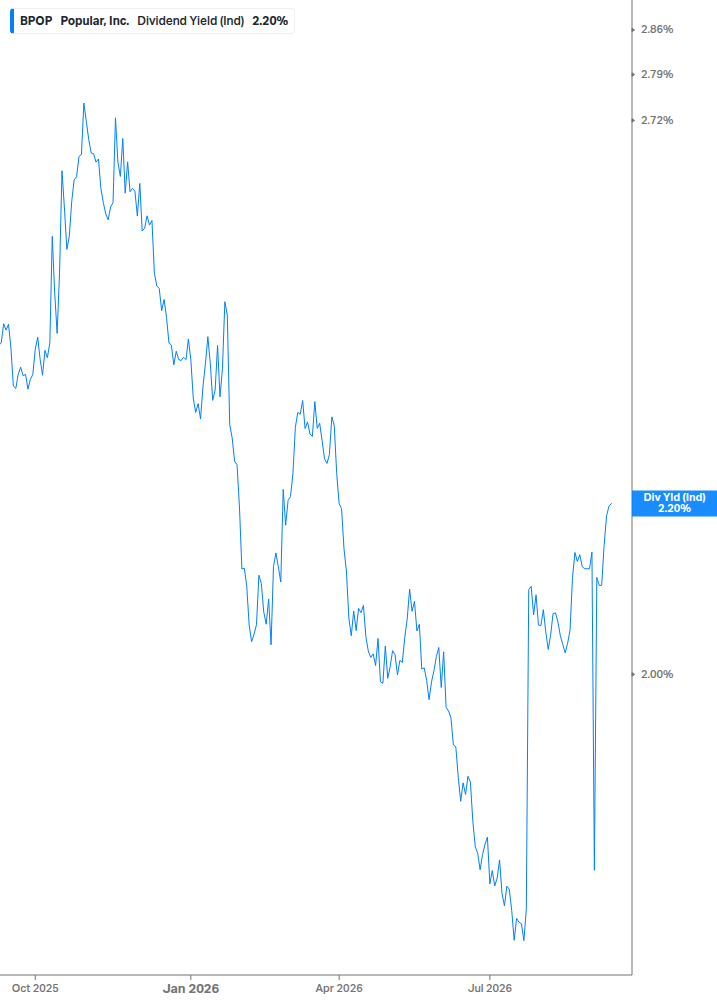Dividend Yield Chart