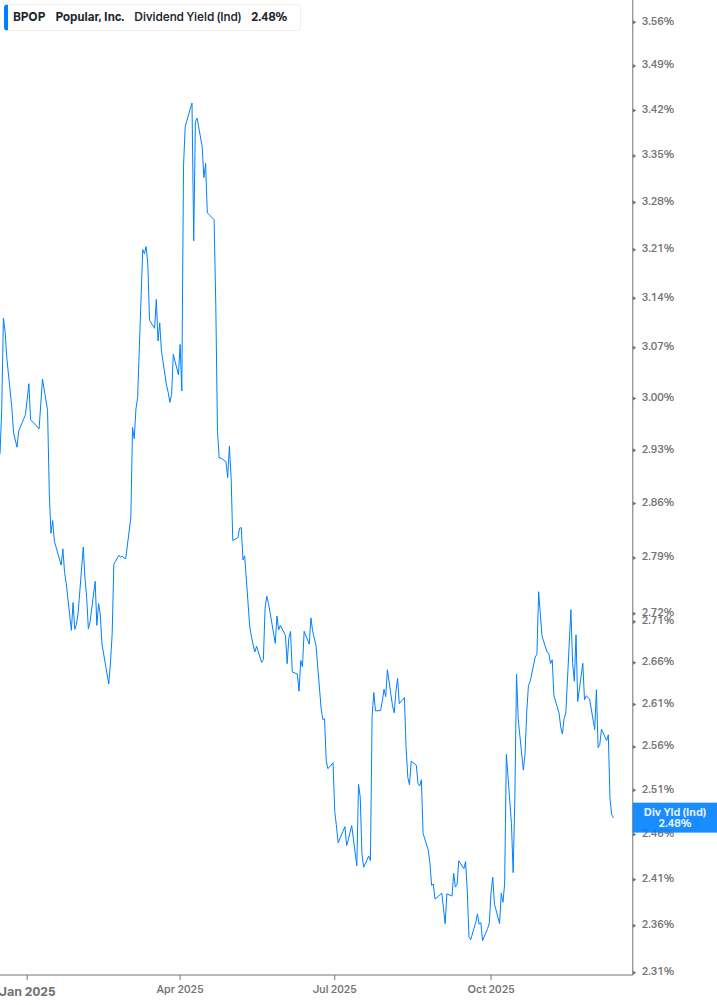Dividend Yield Chart