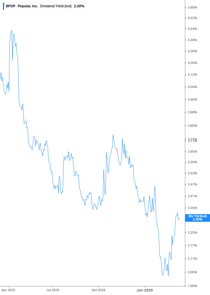 Dividend Yield Chart
