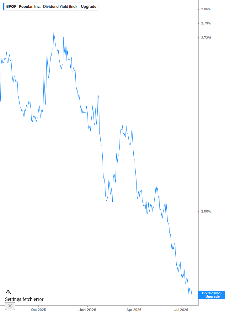 Dividend Yield Chart