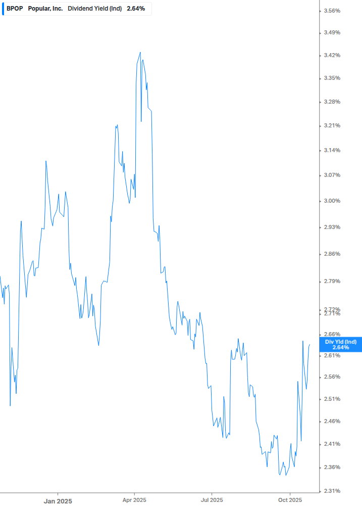 Dividend Yield Chart