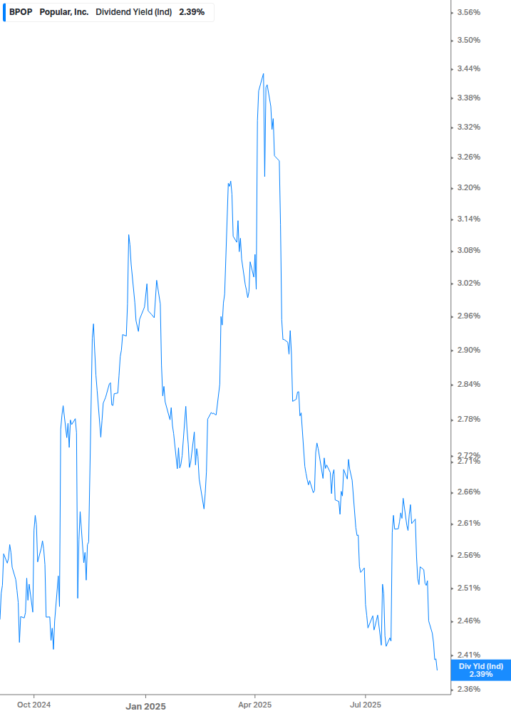 Dividend Yield Chart