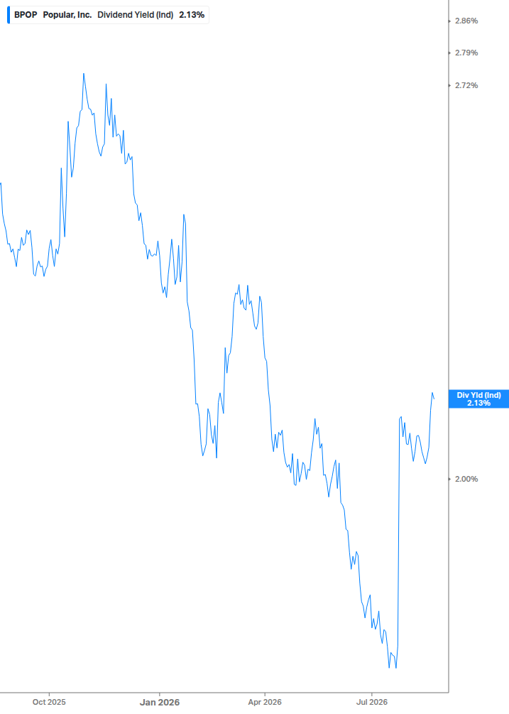 Dividend Yield Chart