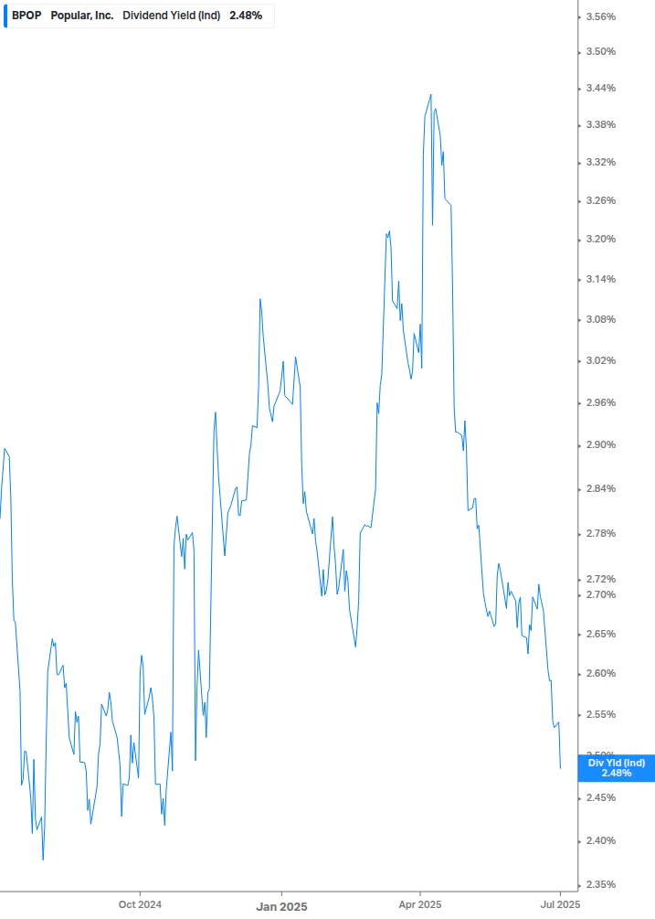 Dividend Yield Chart