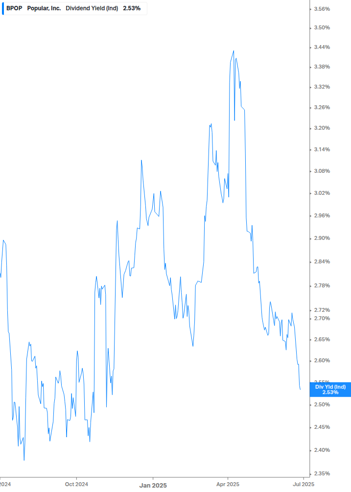 Dividend Yield Chart