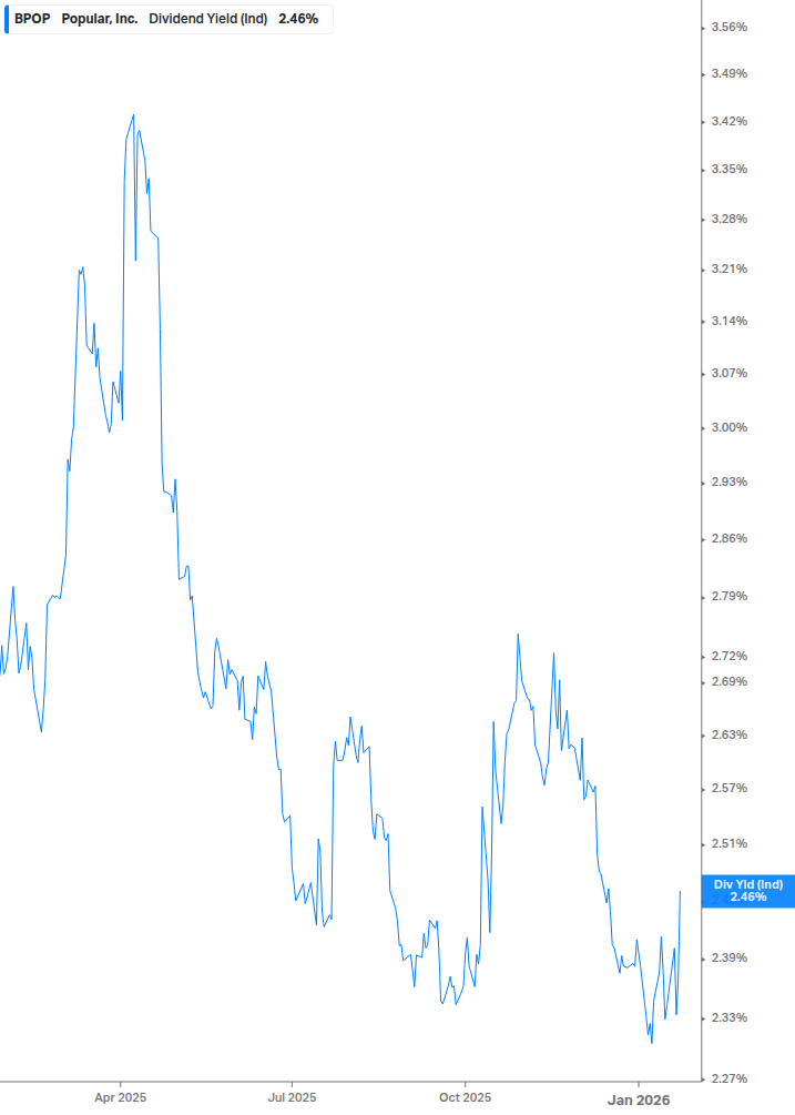 Dividend Yield Chart