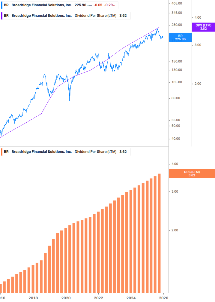 Dividend Growth Chart