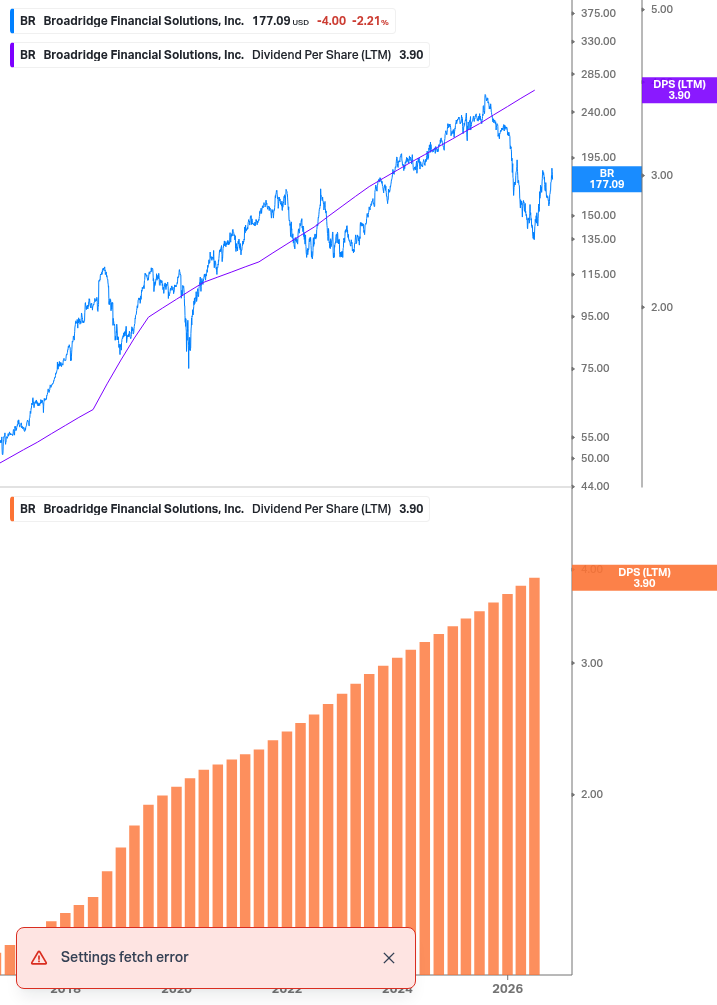 Dividend Growth Chart