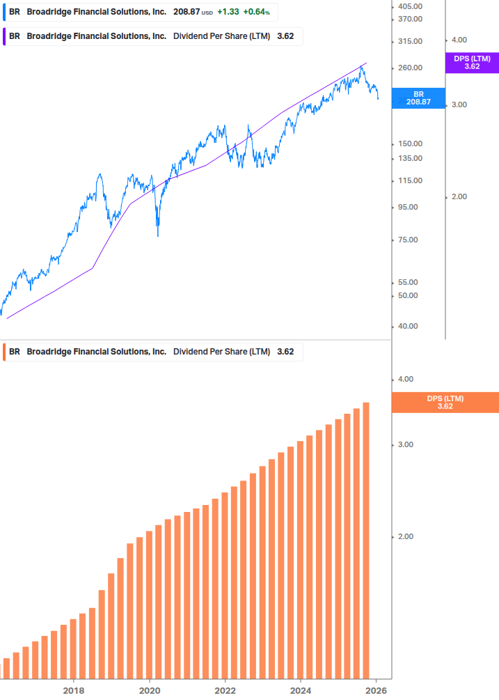 Dividend Growth Chart