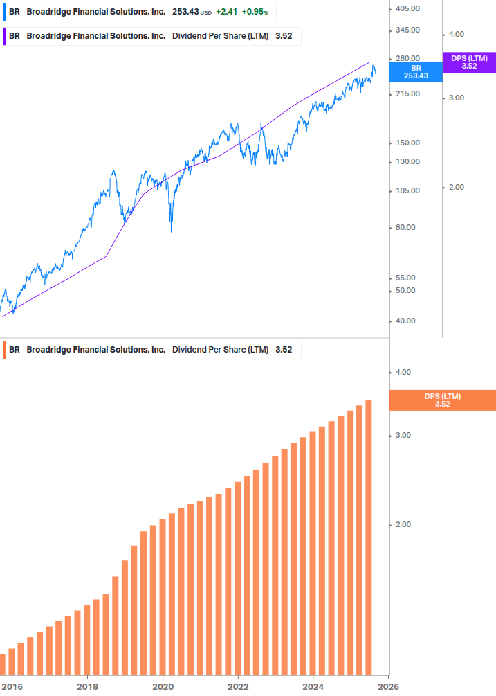 Dividend Growth Chart