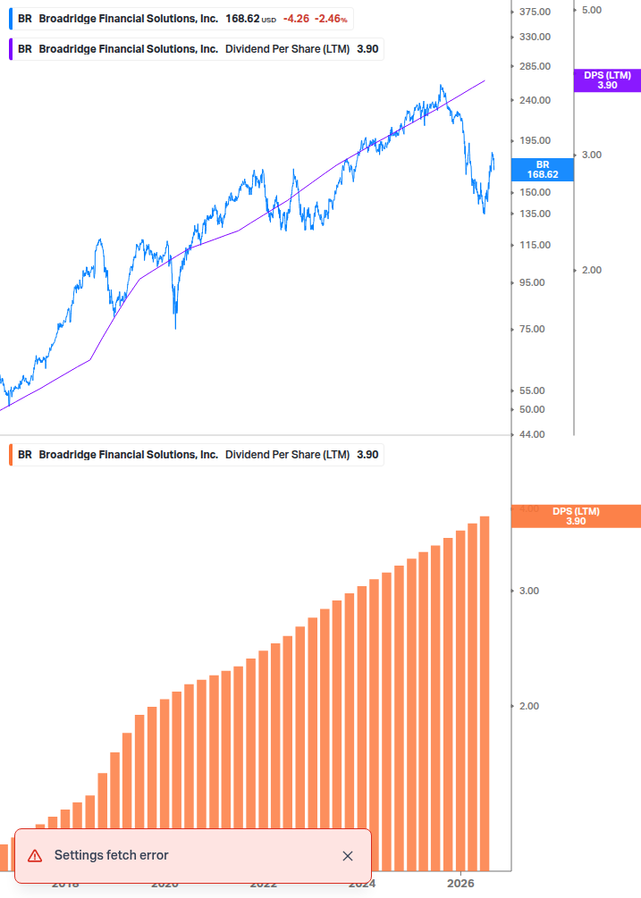 Dividend Growth Chart