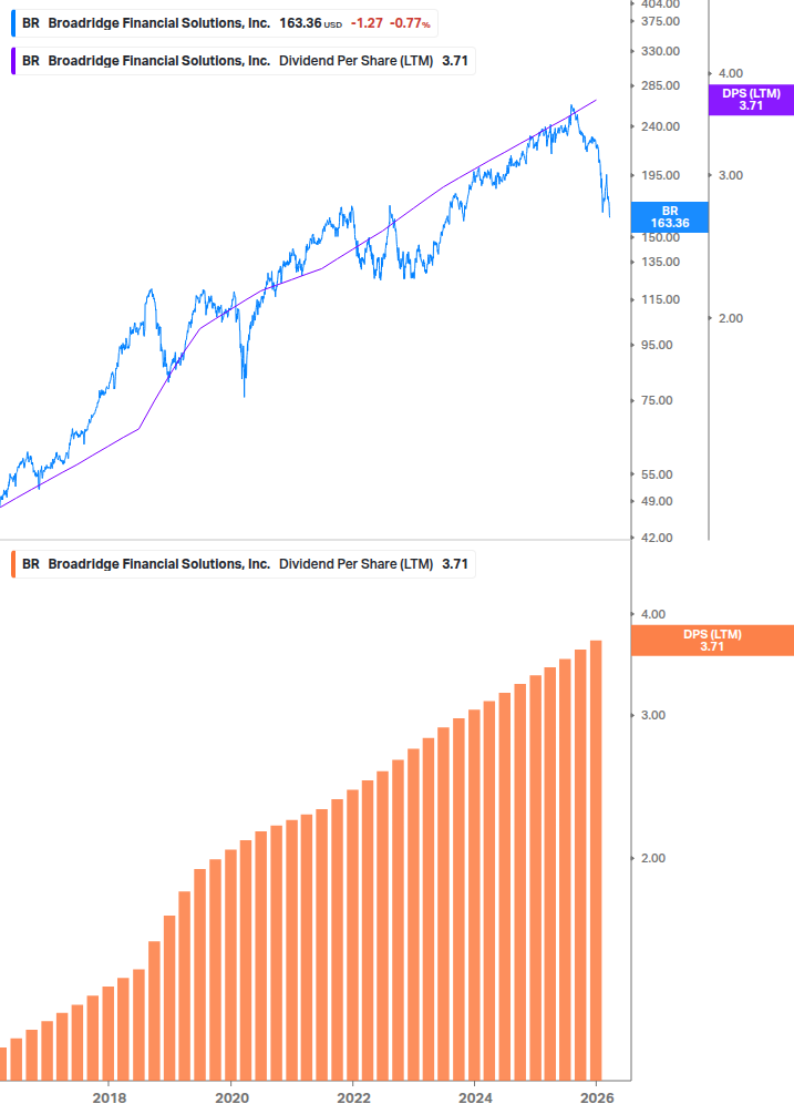 Dividend Growth Chart