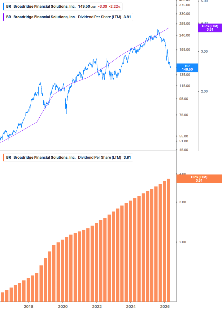 Dividend Growth Chart