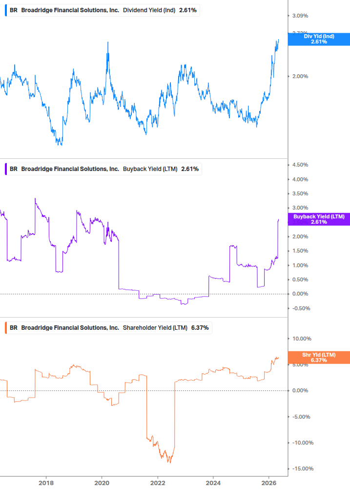 Shareholder Yield Chart