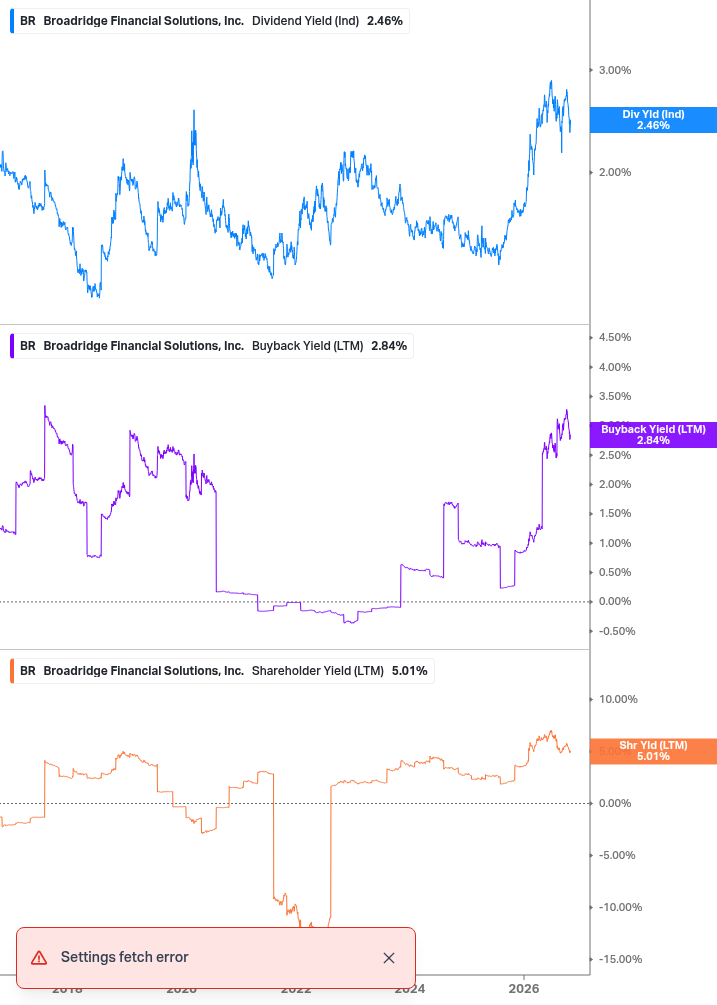 Shareholder Yield Chart