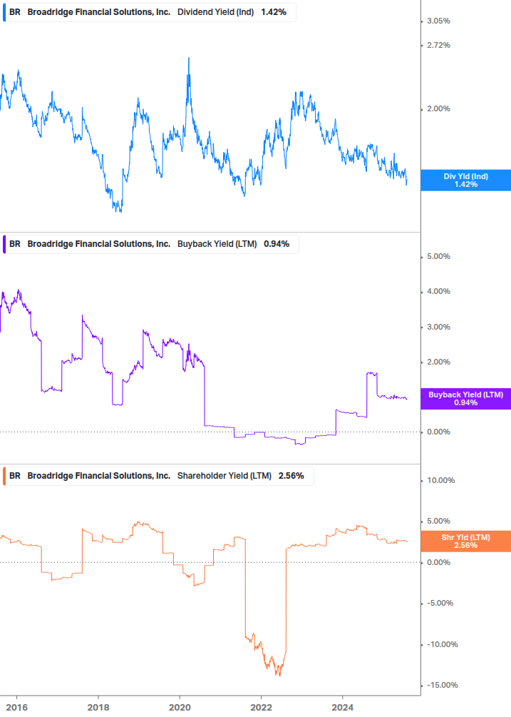 Shareholder Yield Chart