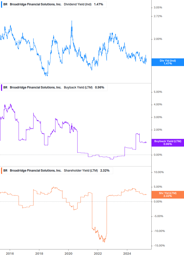 Shareholder Yield Chart