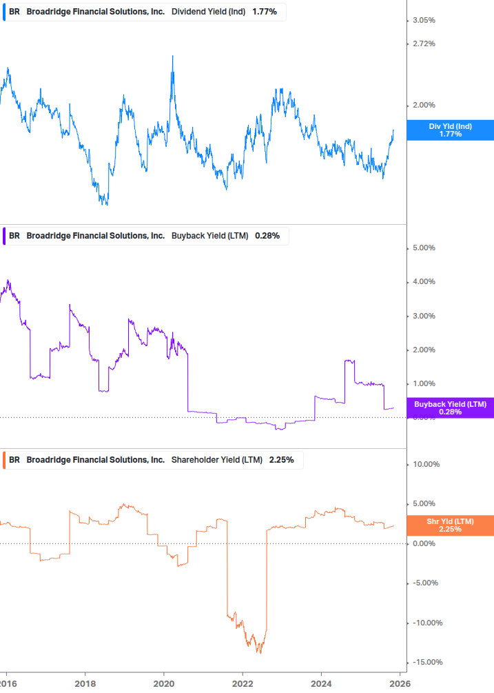 Shareholder Yield Chart