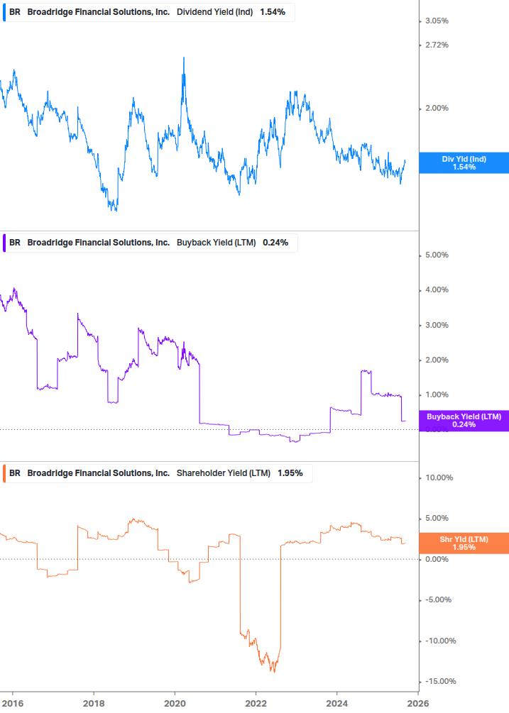 Shareholder Yield Chart