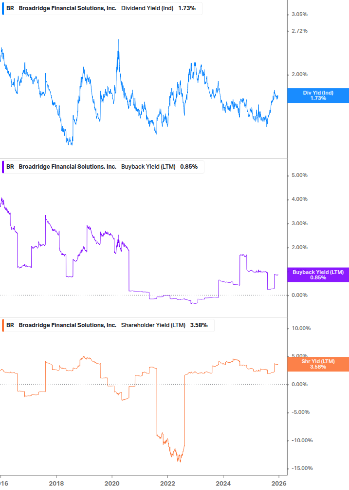 Shareholder Yield Chart