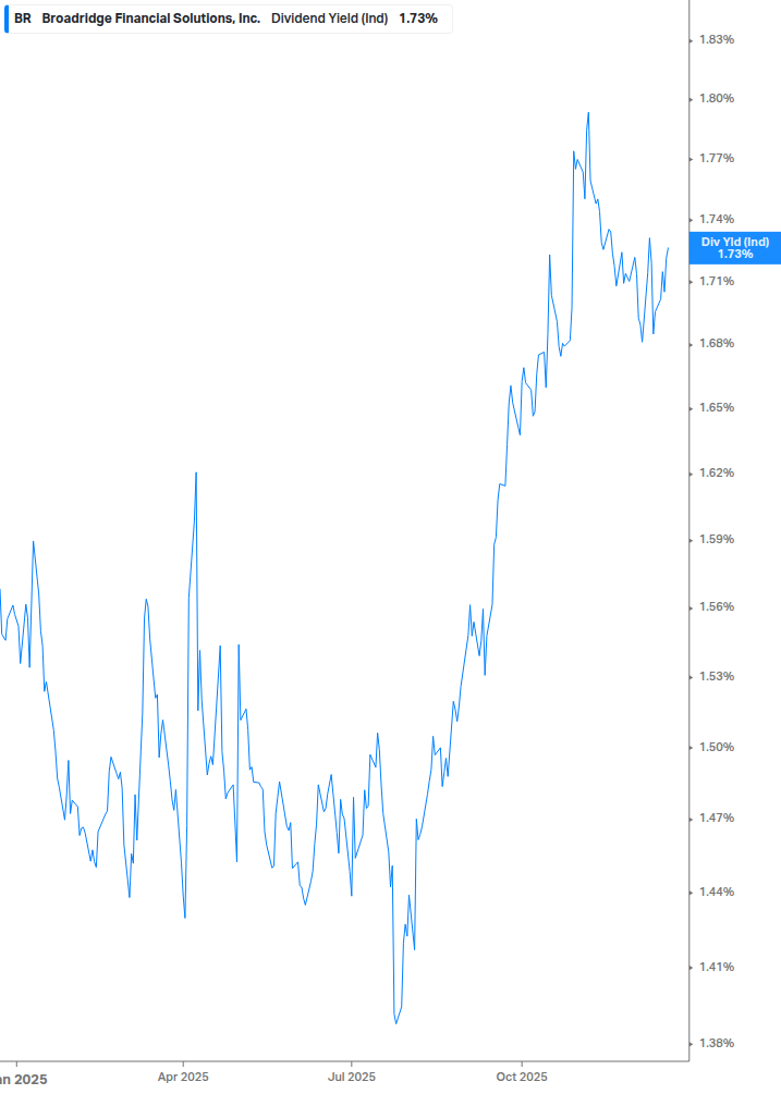 Dividend Yield Chart