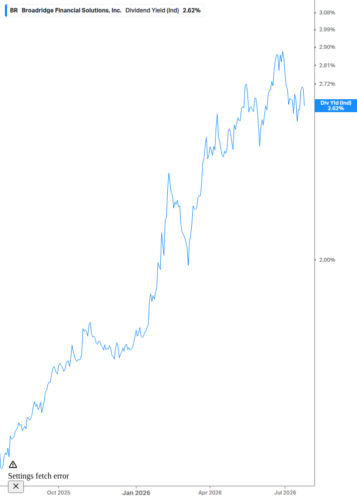Dividend Yield Chart