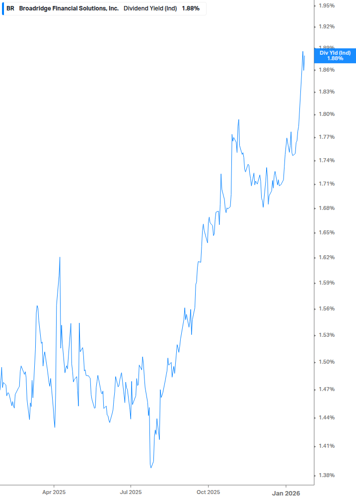 Dividend Yield Chart
