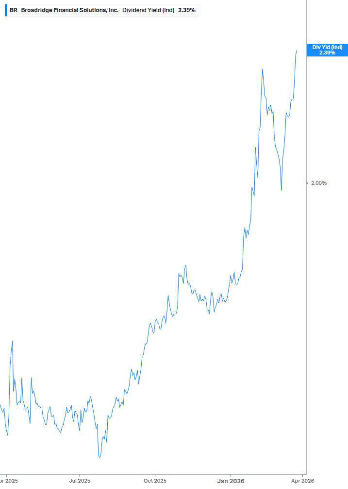 Dividend Yield Chart