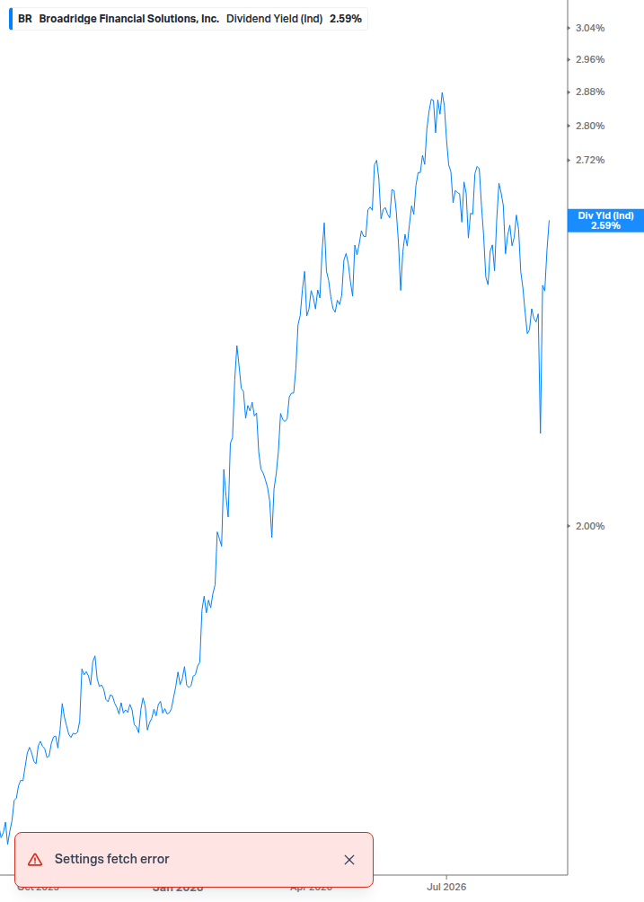 Dividend Yield Chart