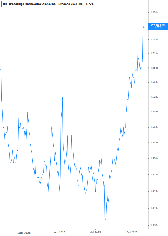 Dividend Yield Chart