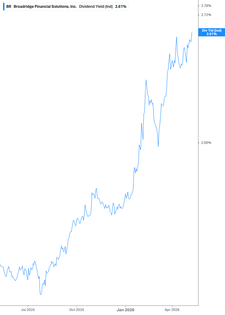 Dividend Yield Chart