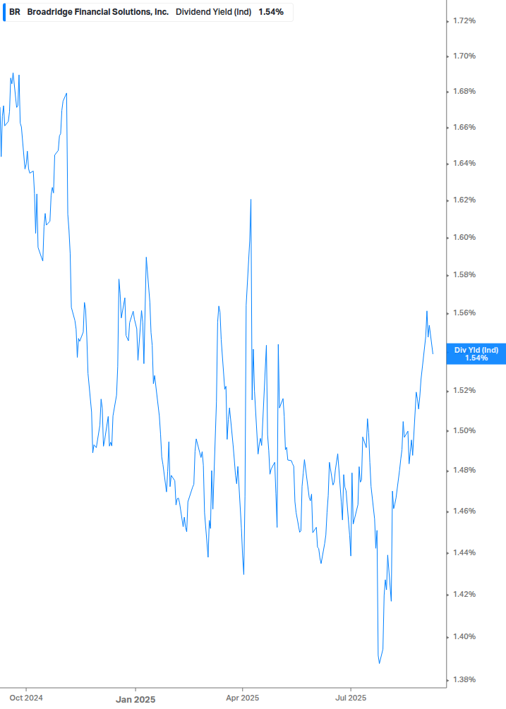Dividend Yield Chart