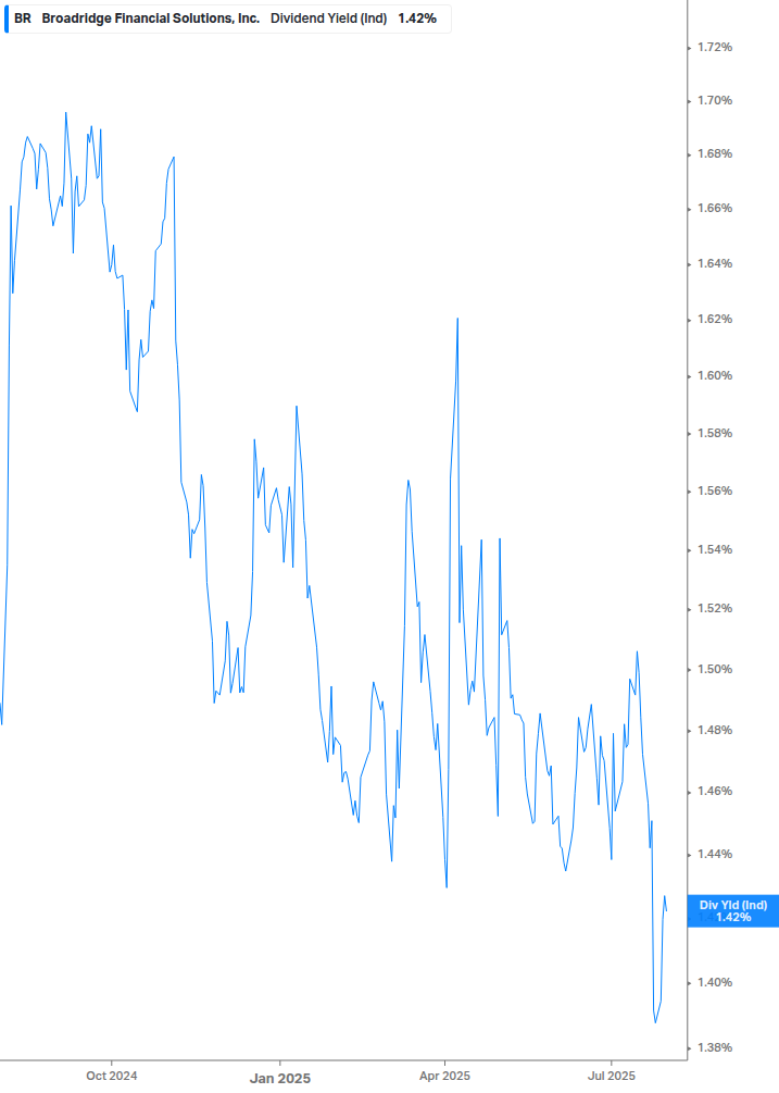 Dividend Yield Chart