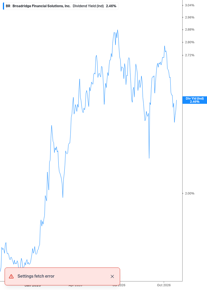 Dividend Yield Chart