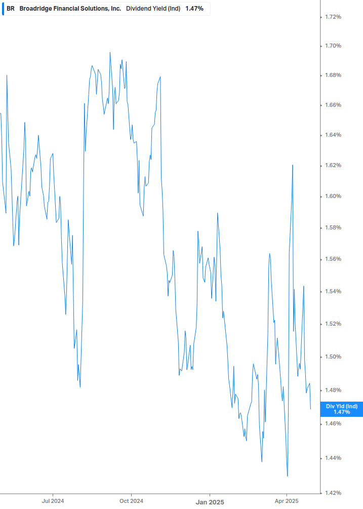 Dividend Yield Chart