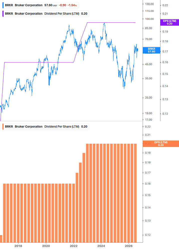 Dividend Growth Chart