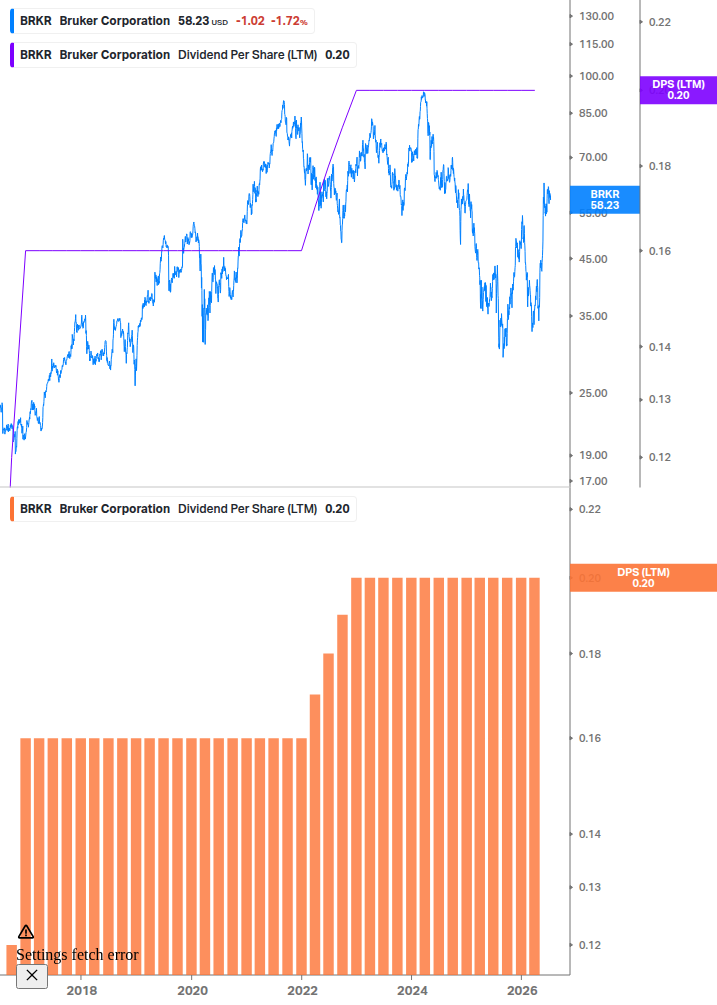 Dividend Growth Chart