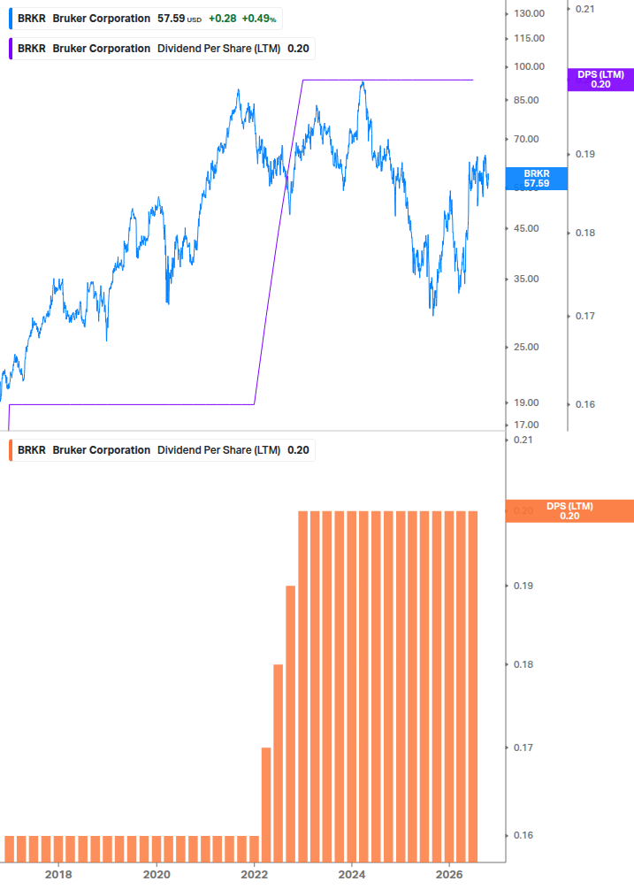 Dividend Growth Chart