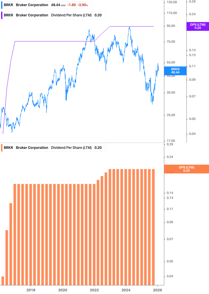 Dividend Growth Chart