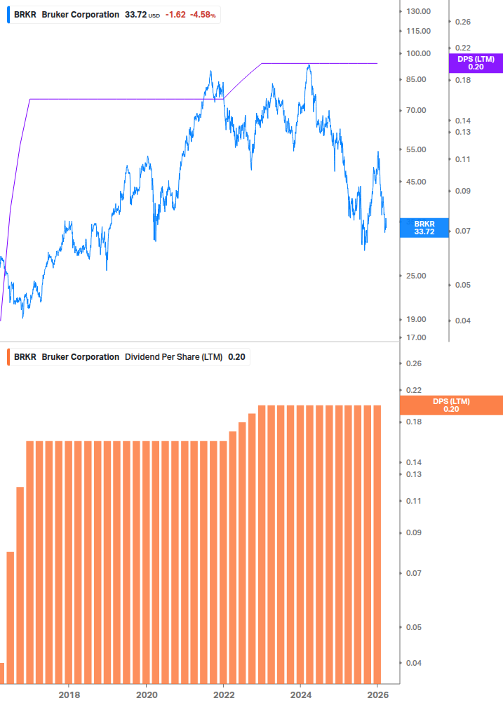 Dividend Growth Chart