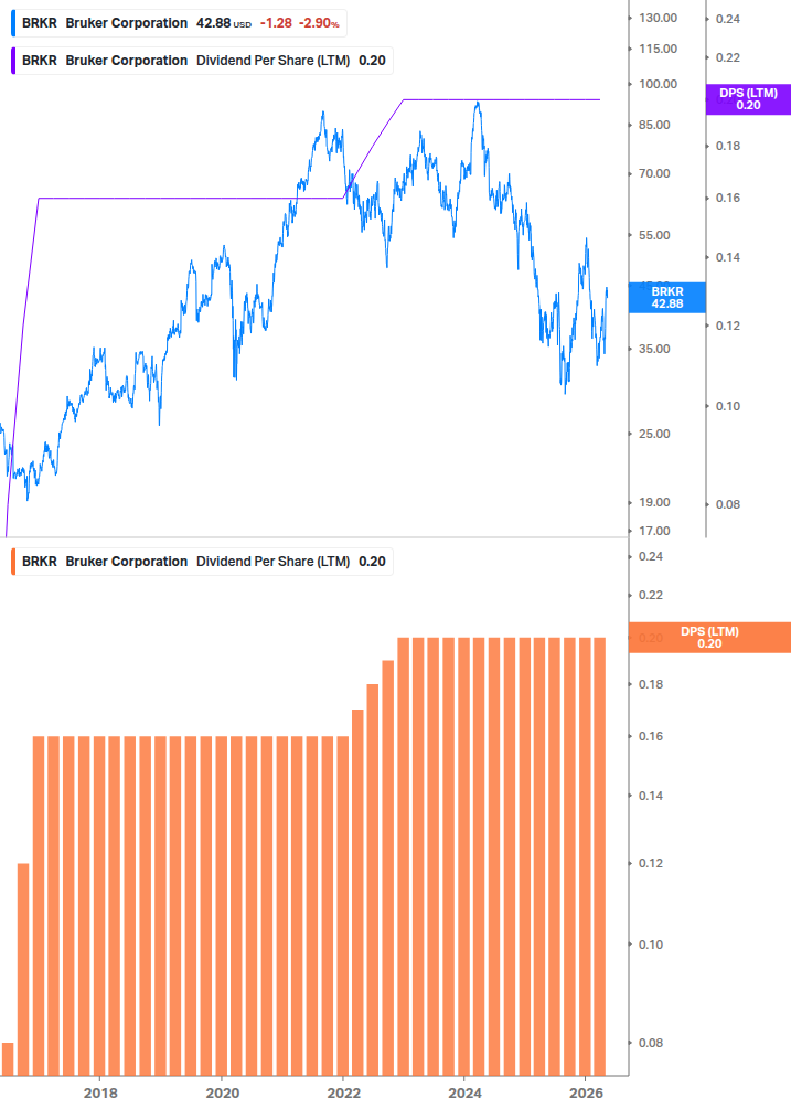 Dividend Growth Chart